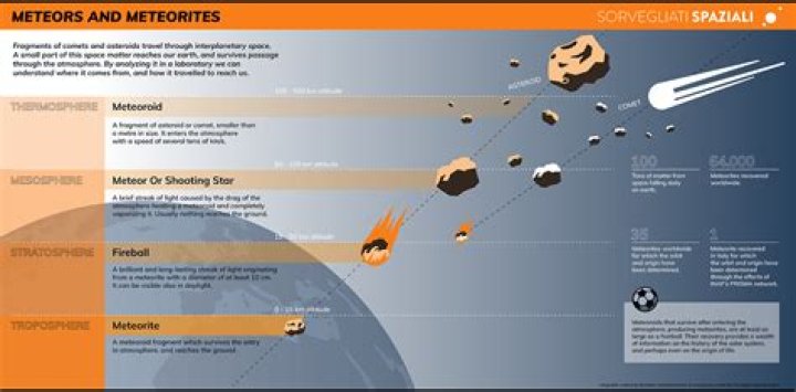 Is a meteor bigger than a meteorite