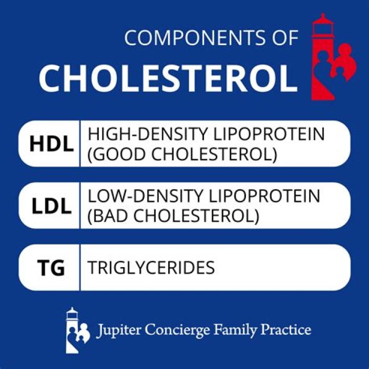 Is cholesterol genetically inherited? | ContextResponse.com