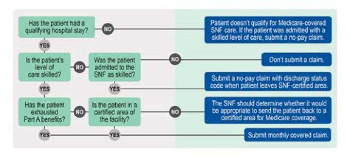 Is dialysis included in SNF consolidated billing