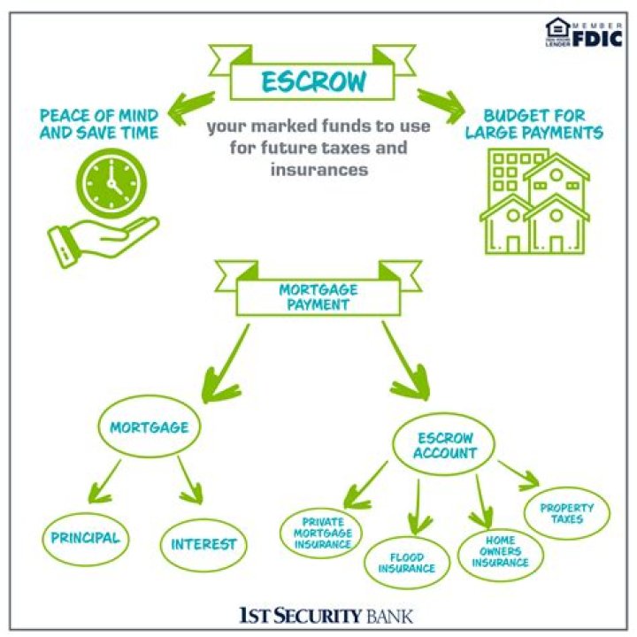 Is escrow paid in advance