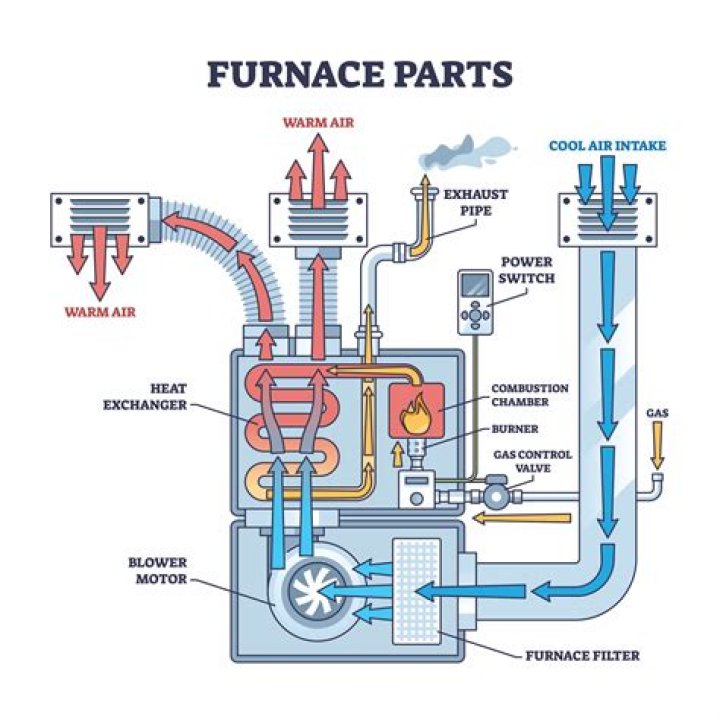 Is furnace part of HVAC?