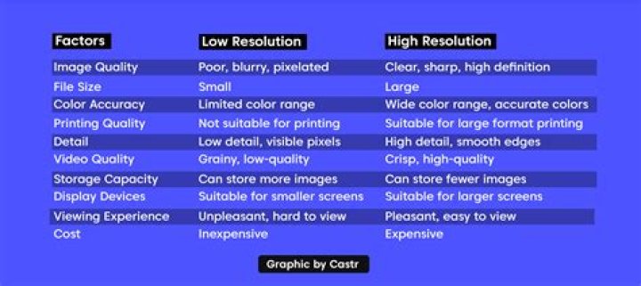 Is higher resolution better for photos?