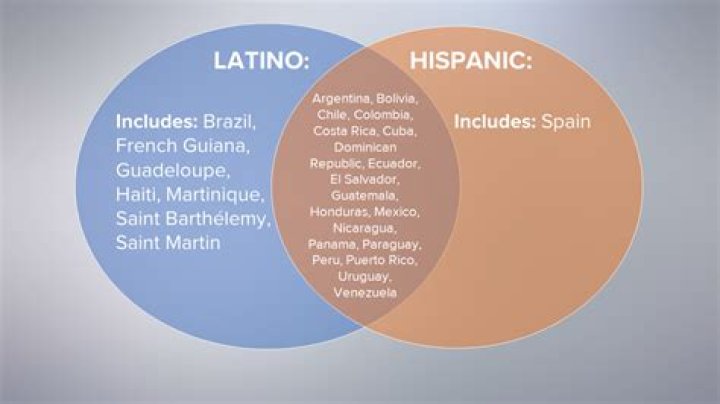 Is Hispanic the same as Spanish?