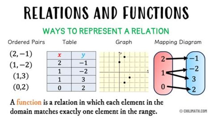 Is it a relation or a function?