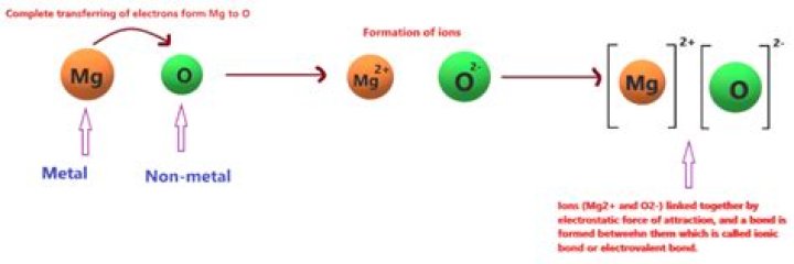 Is MgO ionic?