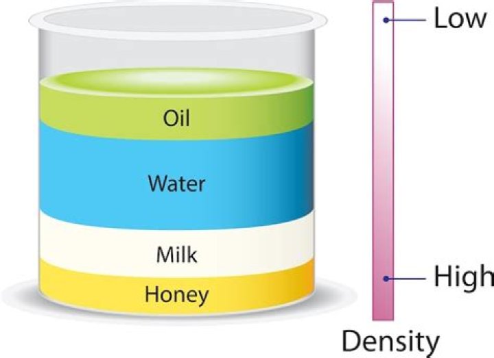 Is milk denser than honey?