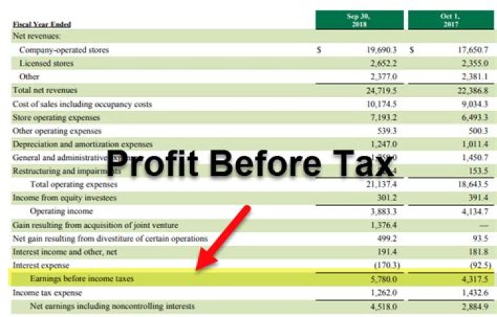 Is operating profit before or after tax