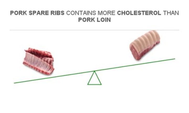 Is pork loin bad for cholesterol