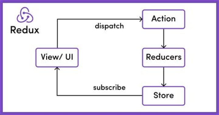 Is Redux necessary for angular?