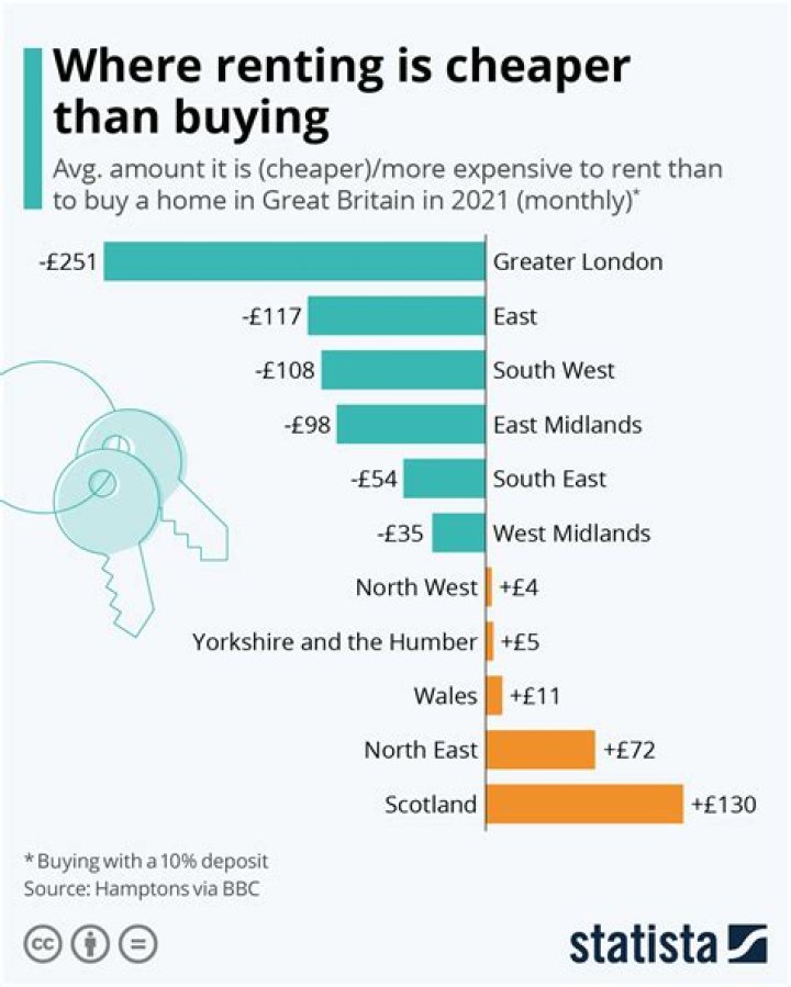 Is renting cheaper than buying a house?