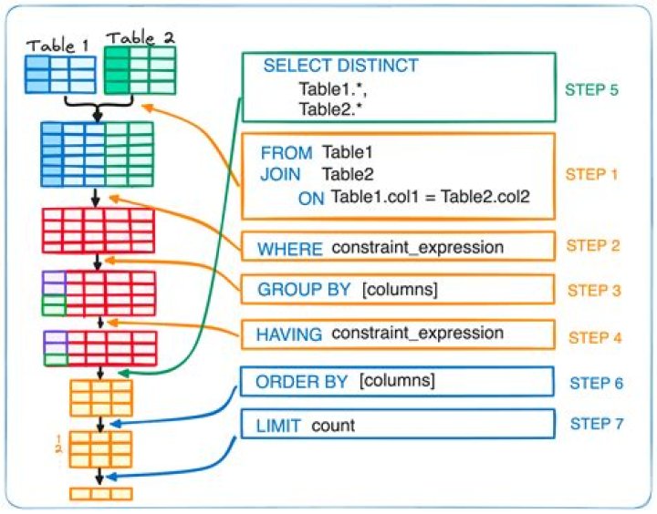 Is T SQL different from SQL