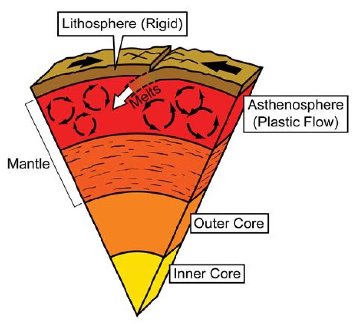 Is the lithosphere more mafic than asthenosphere