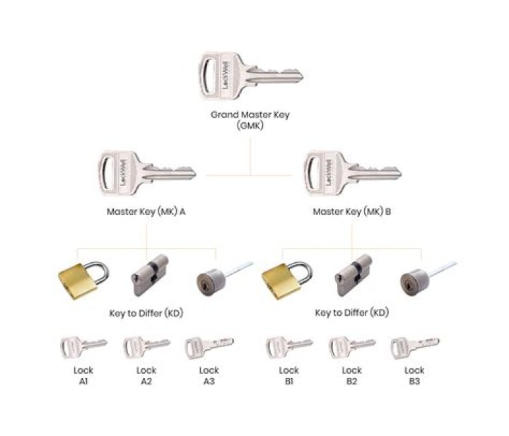 Is there a master key for master locks?