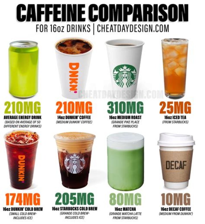 Is there more caffeine in a cup of coffee or Mountain Dew?