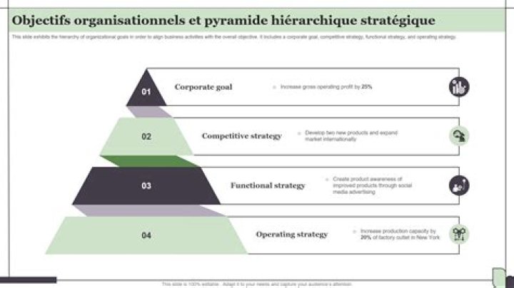 Quel est l'objectif du management ?