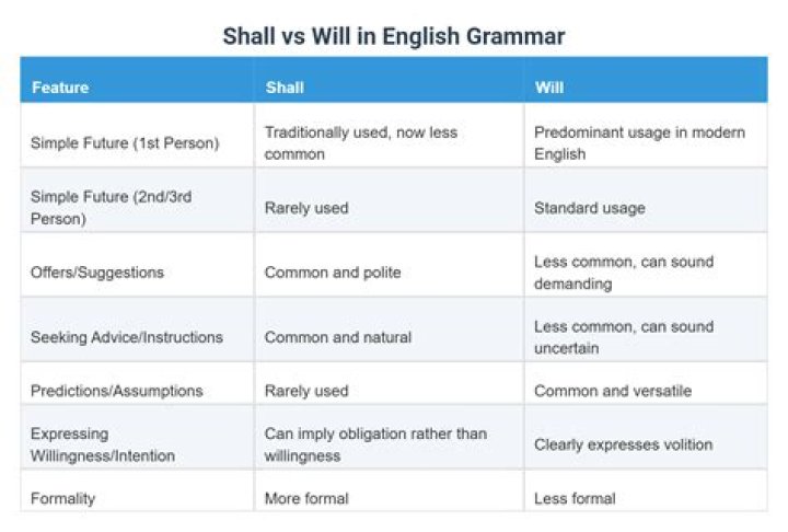 Shall versus Will?