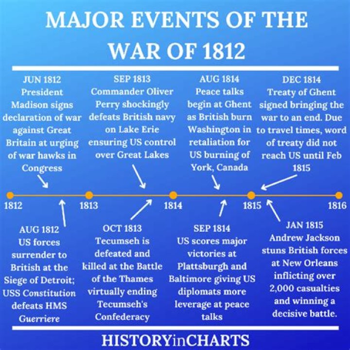 What are 3 reasons the War of 1812 started?