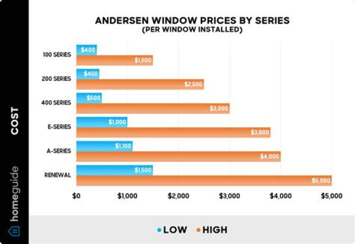 What are Andersen 400 windows made of