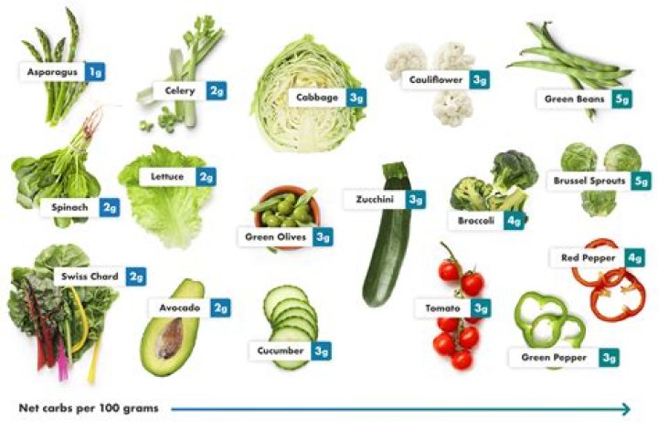 What are Atkins Foundation vegetables