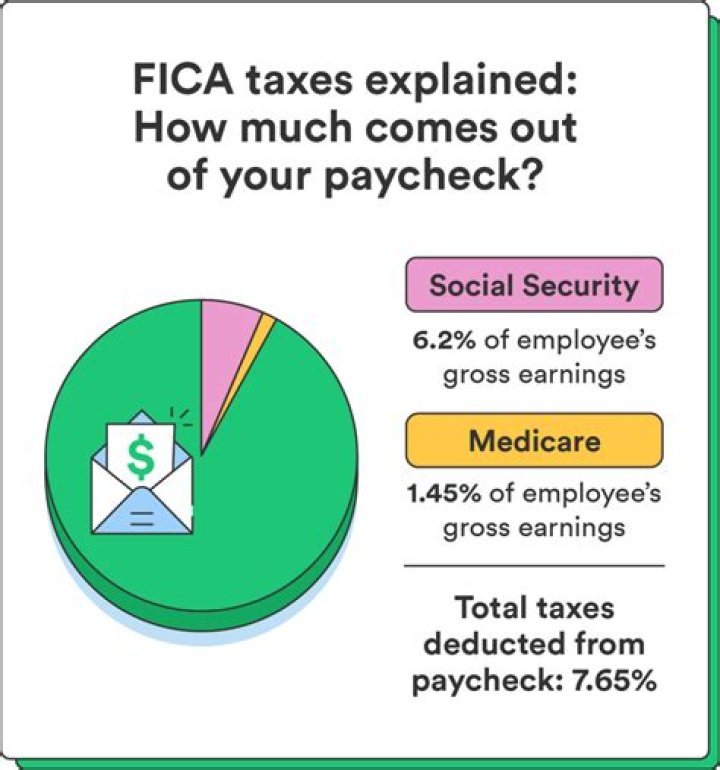 What are FICA taxes quizlet?