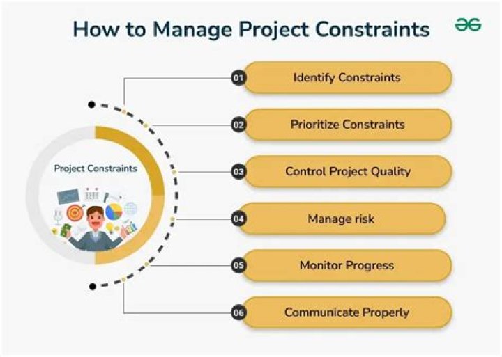 What are project constraints example?