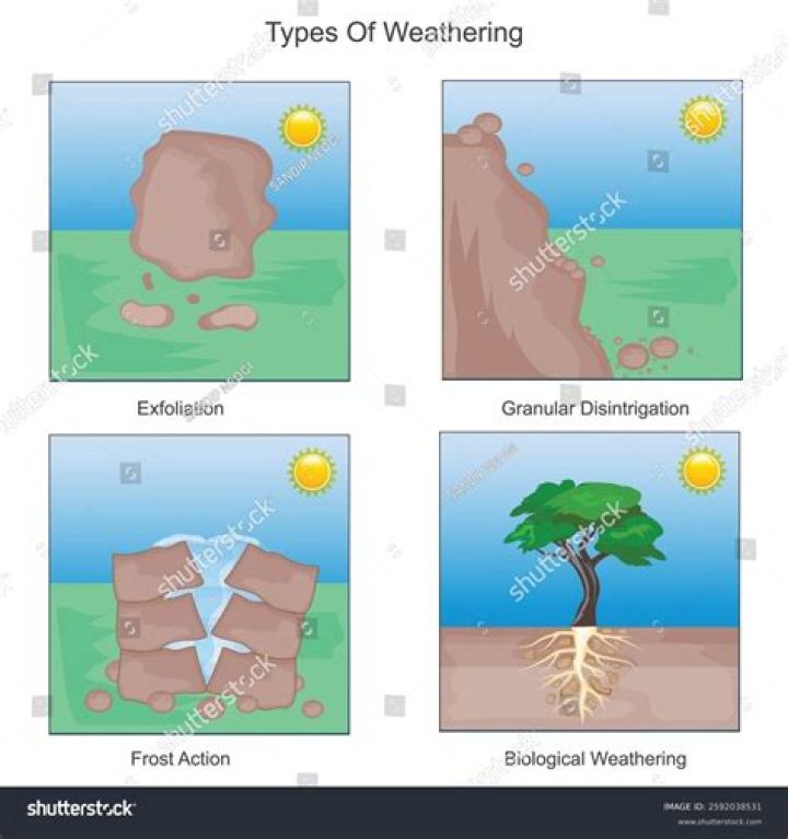 What are several variables that affect the rate of weathering?