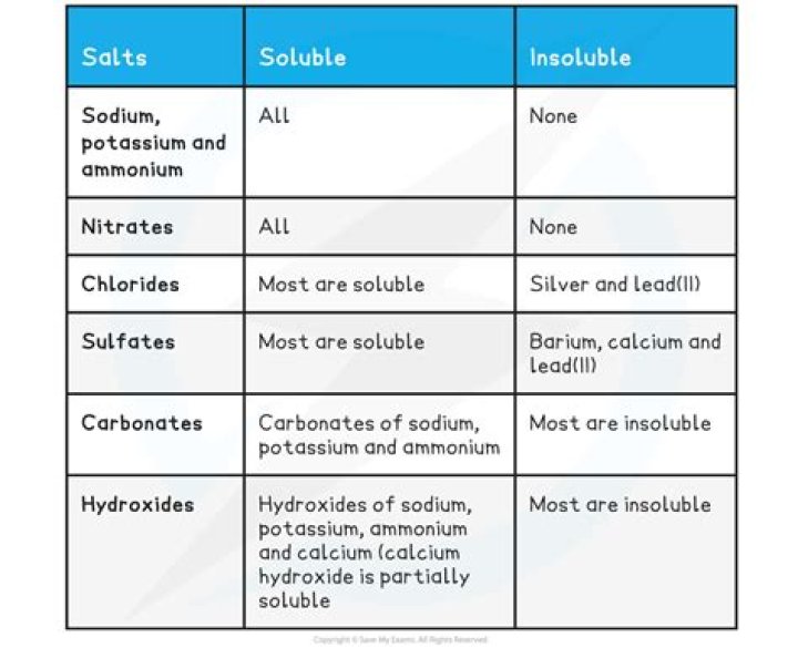 What are soluble bases called give two examples