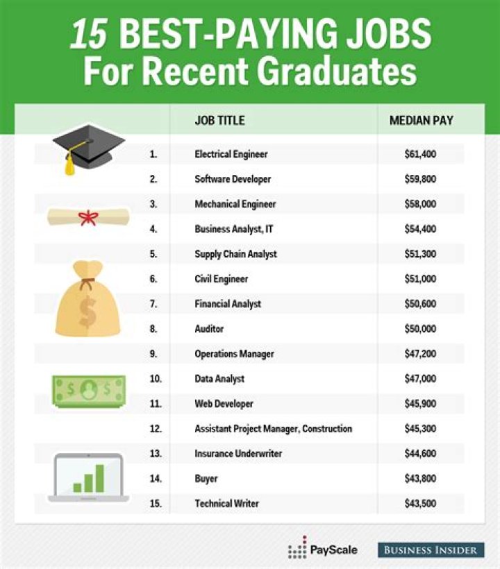 What are some good jobs?