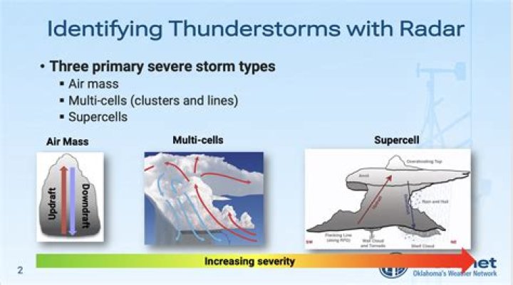 What are the 2 types of thunderstorms