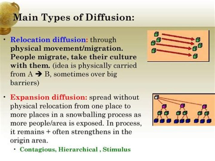 What are the 4 different types of diffusion?