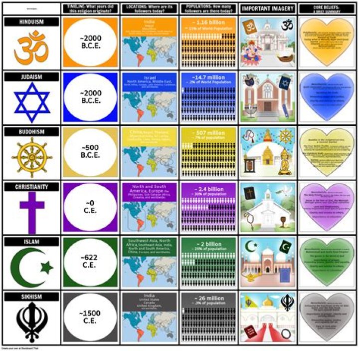 What are the 5 main world religions we are studying?