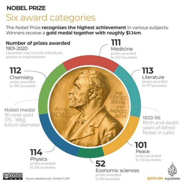 What are the 5 Nobel Prizes?