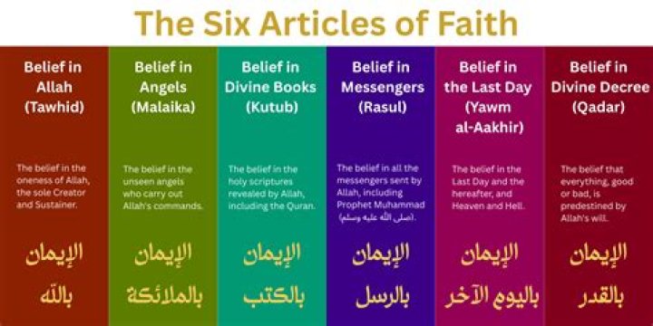What are the 6 Articles of Iman