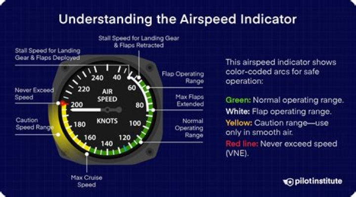 What are the arcs of an airspeed indicator?