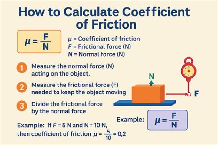What are the coefficient of friction?