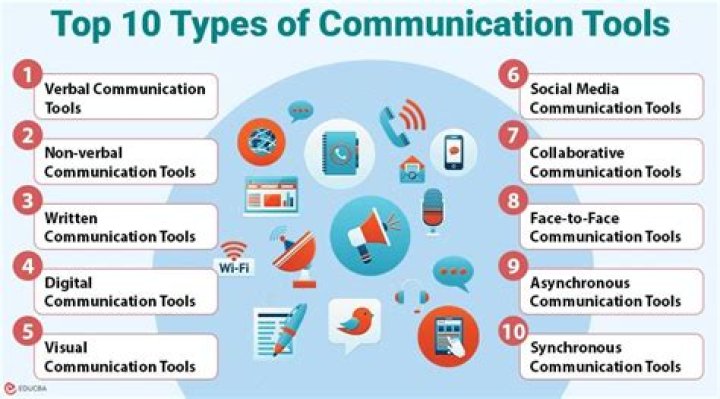 What are the different communication tools available online?