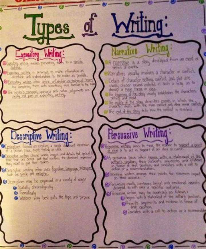 What are the different types of writing