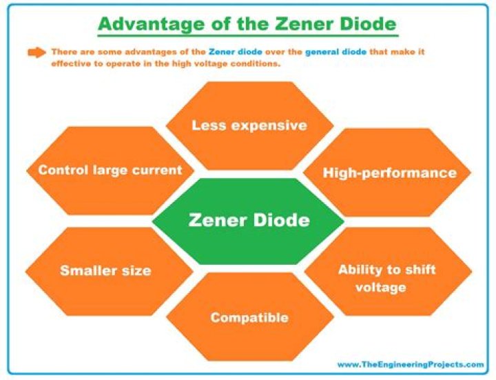 What are the disadvantages of Zener diode?