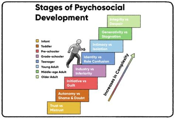 What are the five stages of personality development?