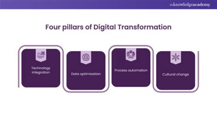What are the four pillars of digital transformation