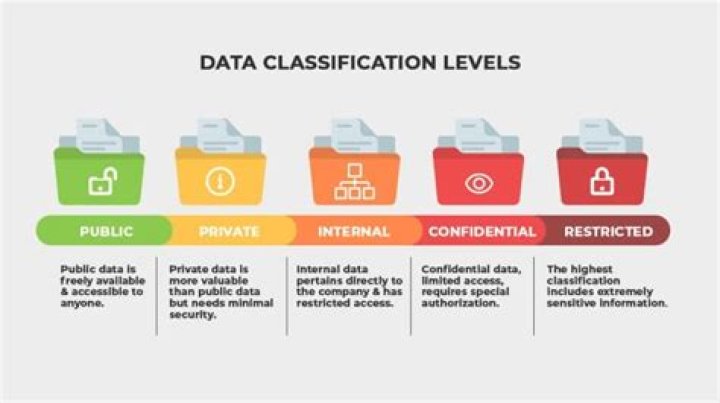 What are the levels of classified information?