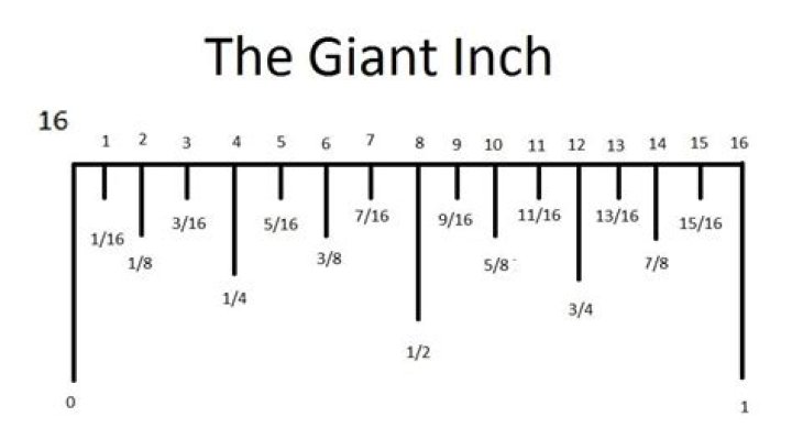 What are the lines on a ruler?
