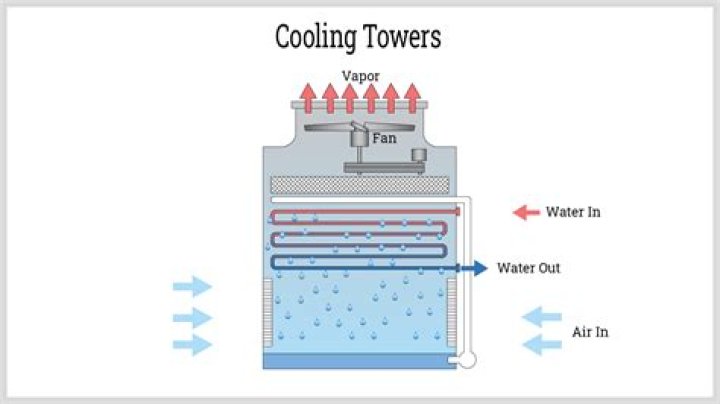 What are the main types and subtypes of cooling towers?