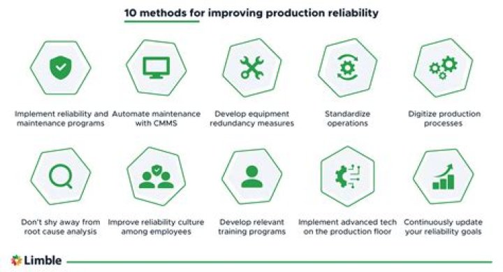 What are the methods of establishing reliability