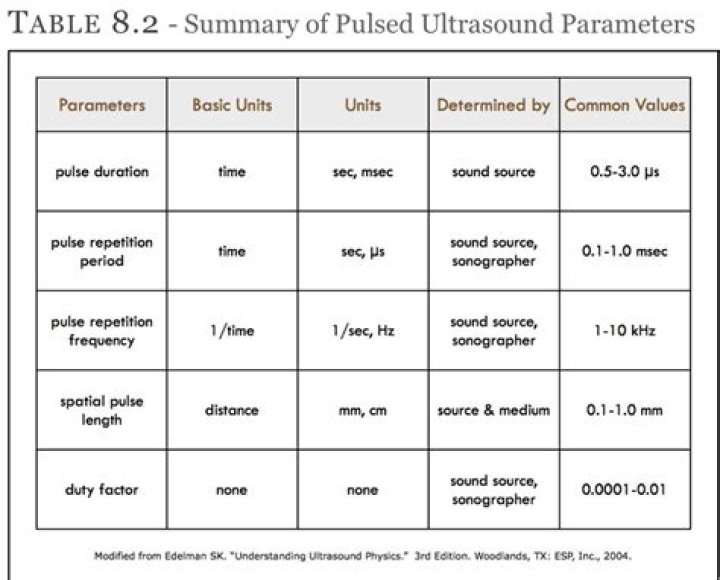 What are the parameters of ultrasound?