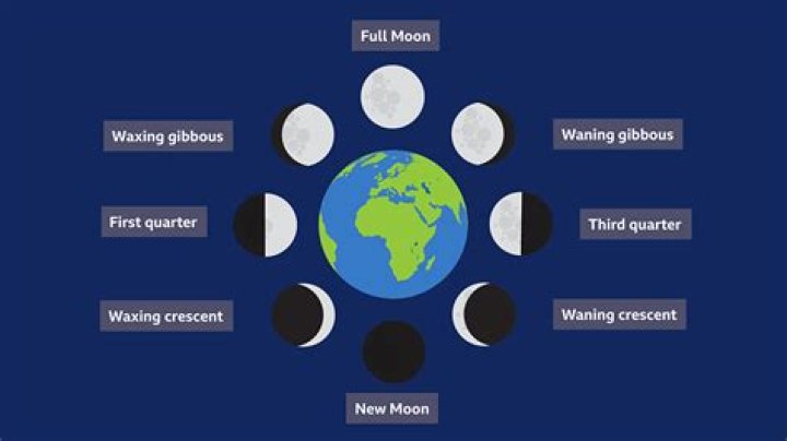 What are the phases of the moon in order with pictures