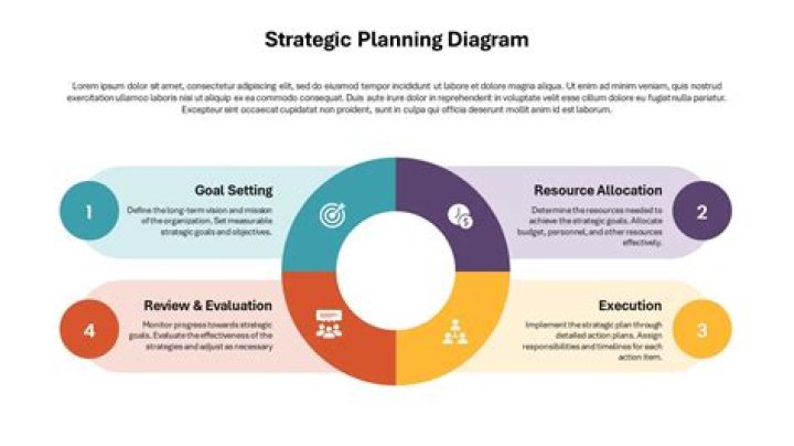 What are the planning strategies in SAP?