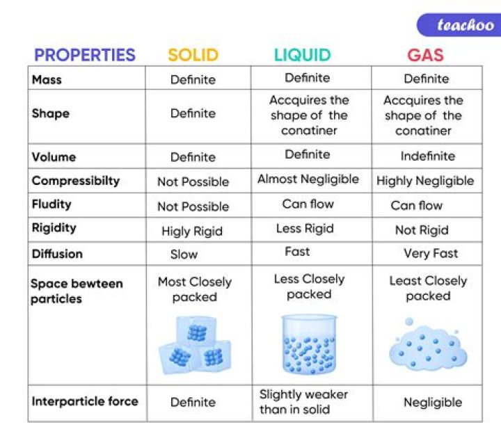 What are the properties of liquids and solids?