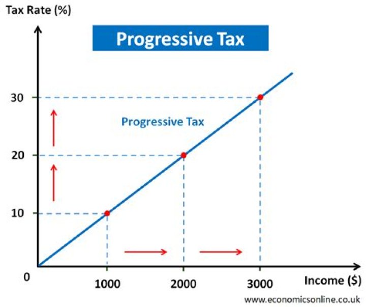 What are the pros and cons of progressive taxes?