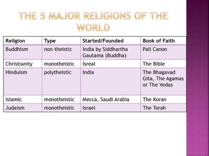 What are the similarities of the 5 major religions?